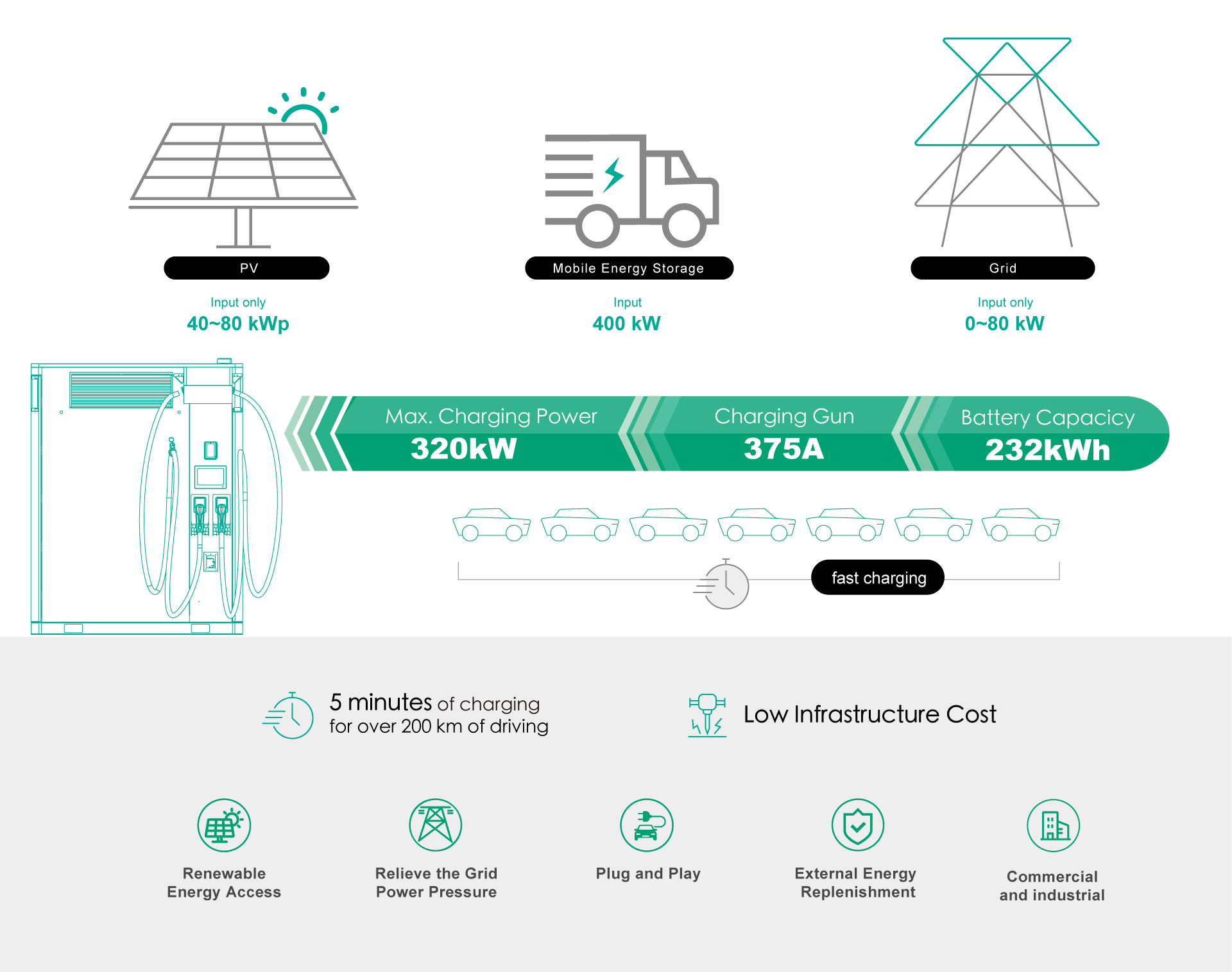Charging Analysis